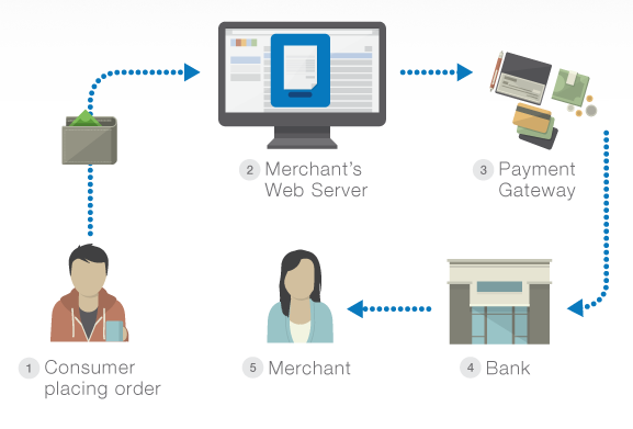 Payment Gateway how it work